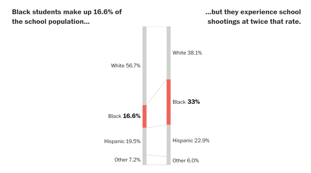The image shows how black students experience school shootings at twice the rate of white students demanding gun law reform in the US. 